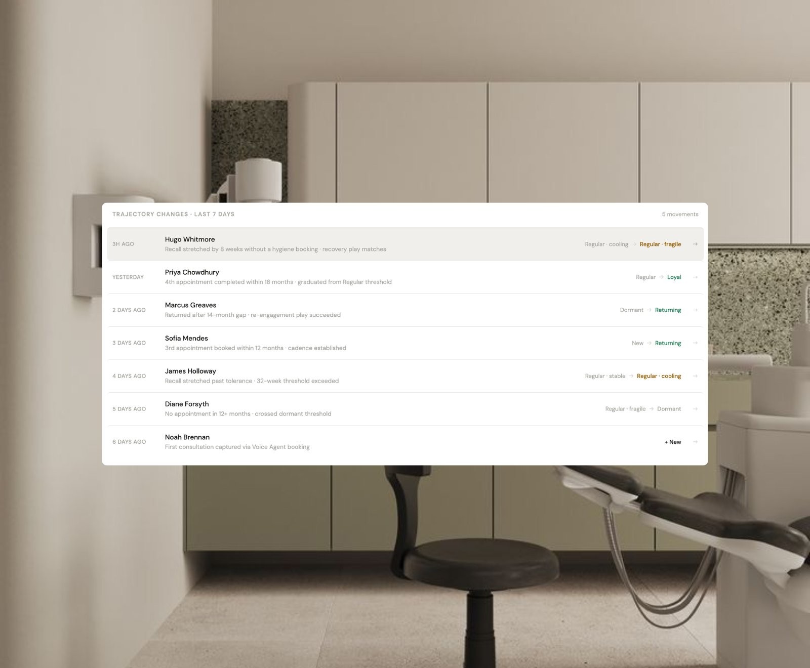 Patient trajectory changes surfacing where demand slips