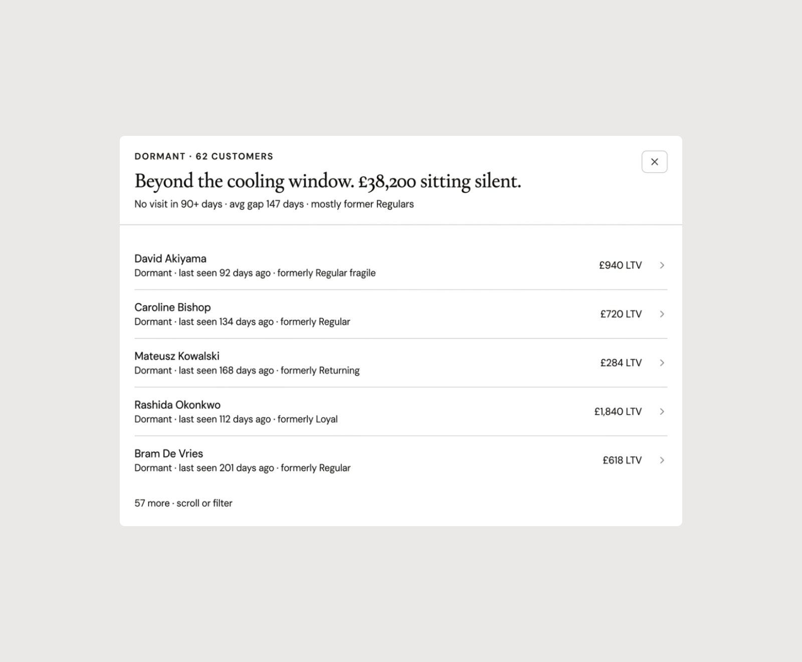 Dormant · 62 customers · Beyond the cooling window. £38,200 sitting silent.