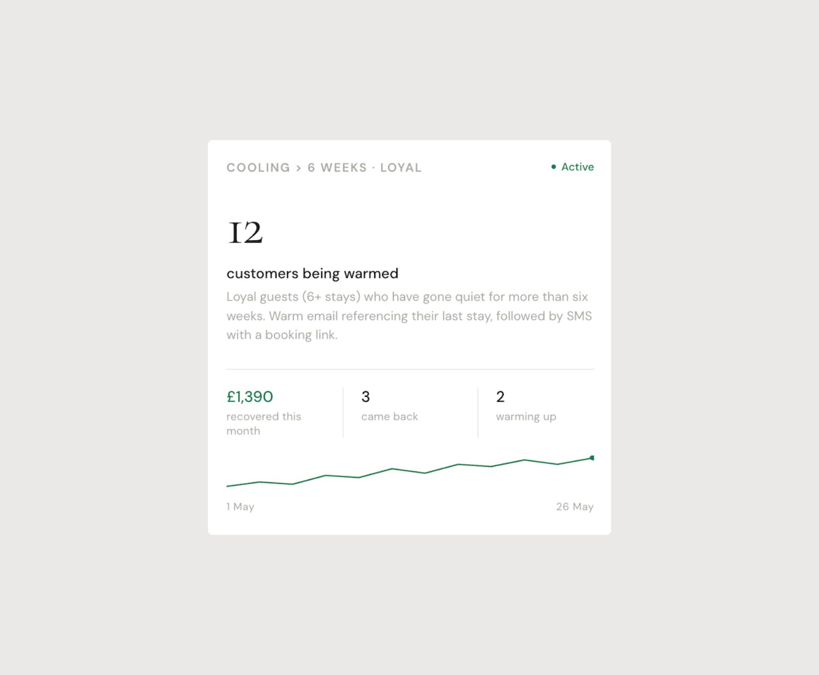 Recover — the system noticing customers drifting