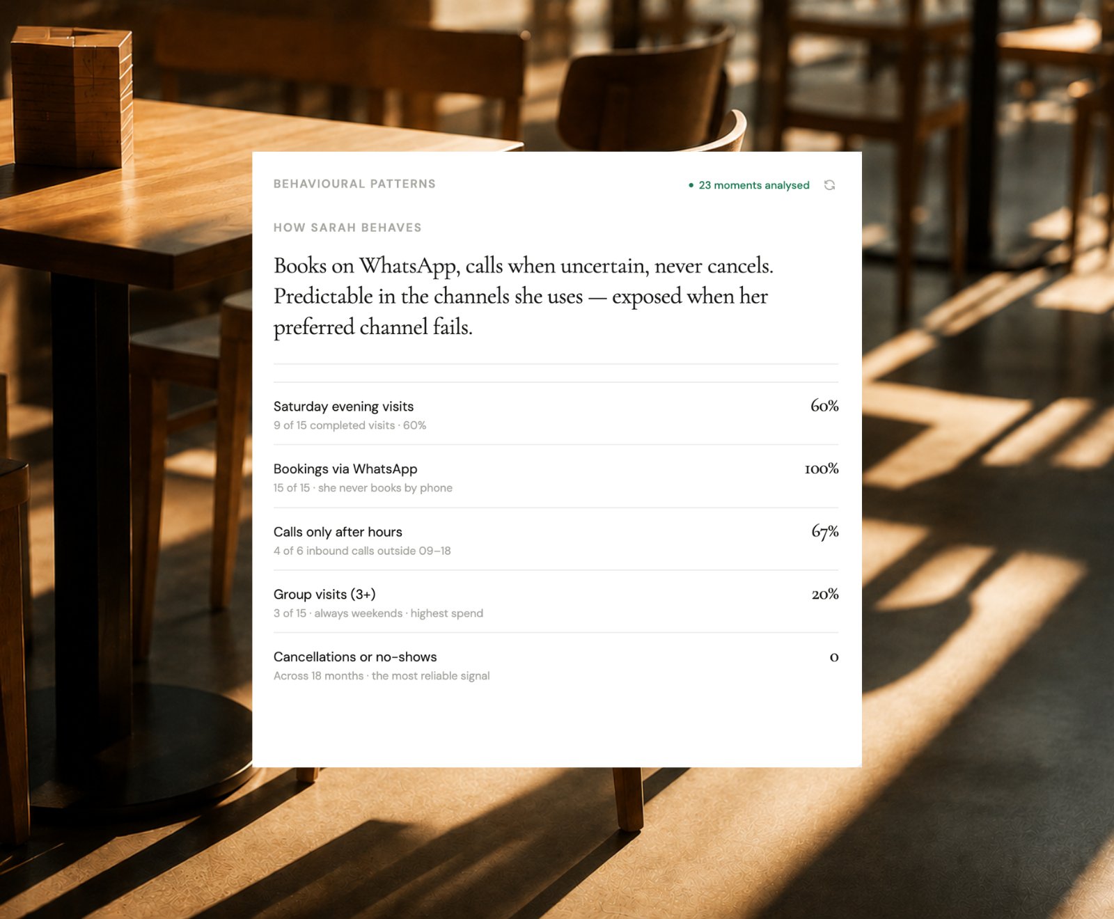 Understand — Sarah's behavioural patterns, 23 moments analysed