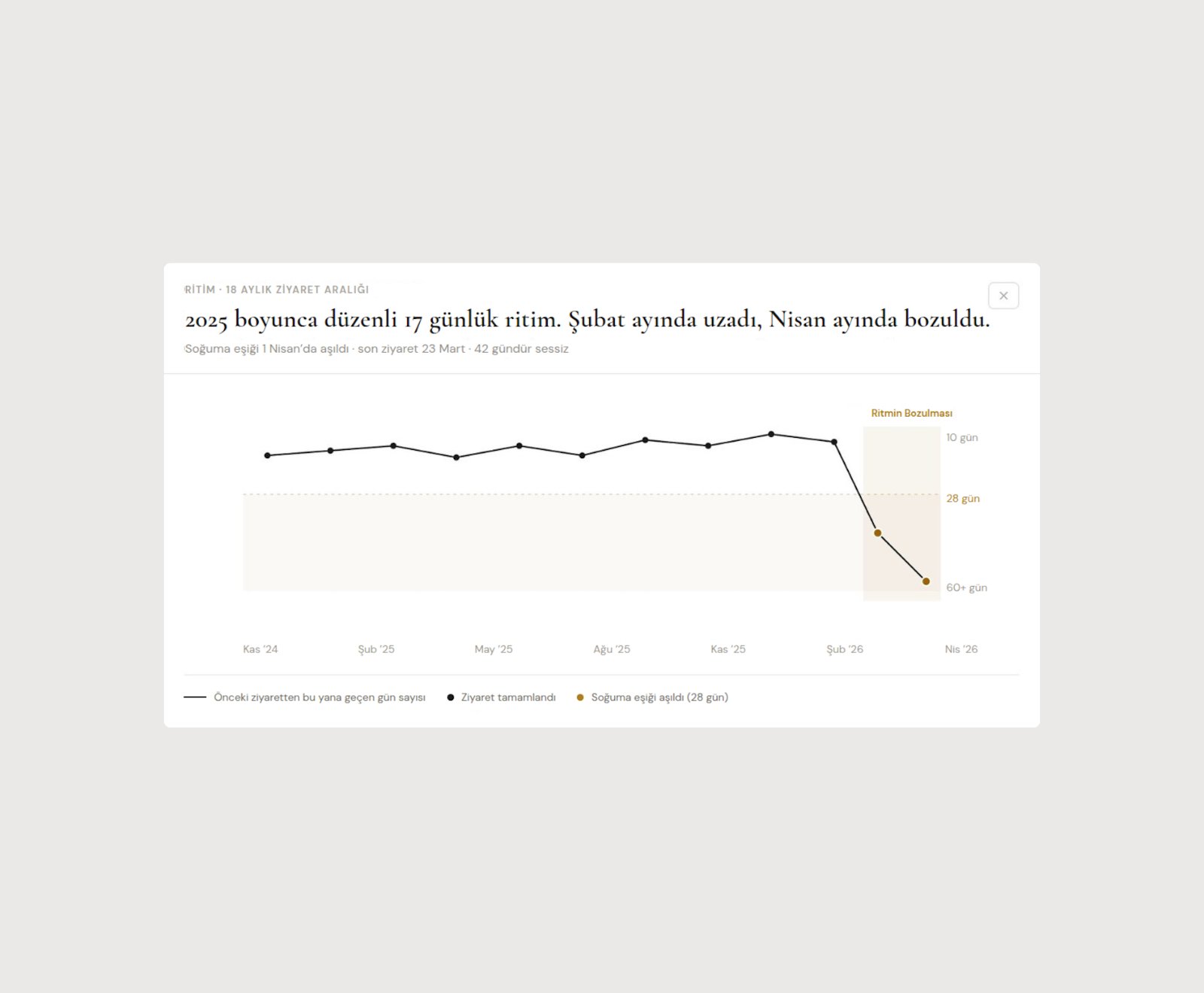 Öngör — Sarah'nın 17 günlük ritmi bozuluyor, soğuma eşiği aşıldı